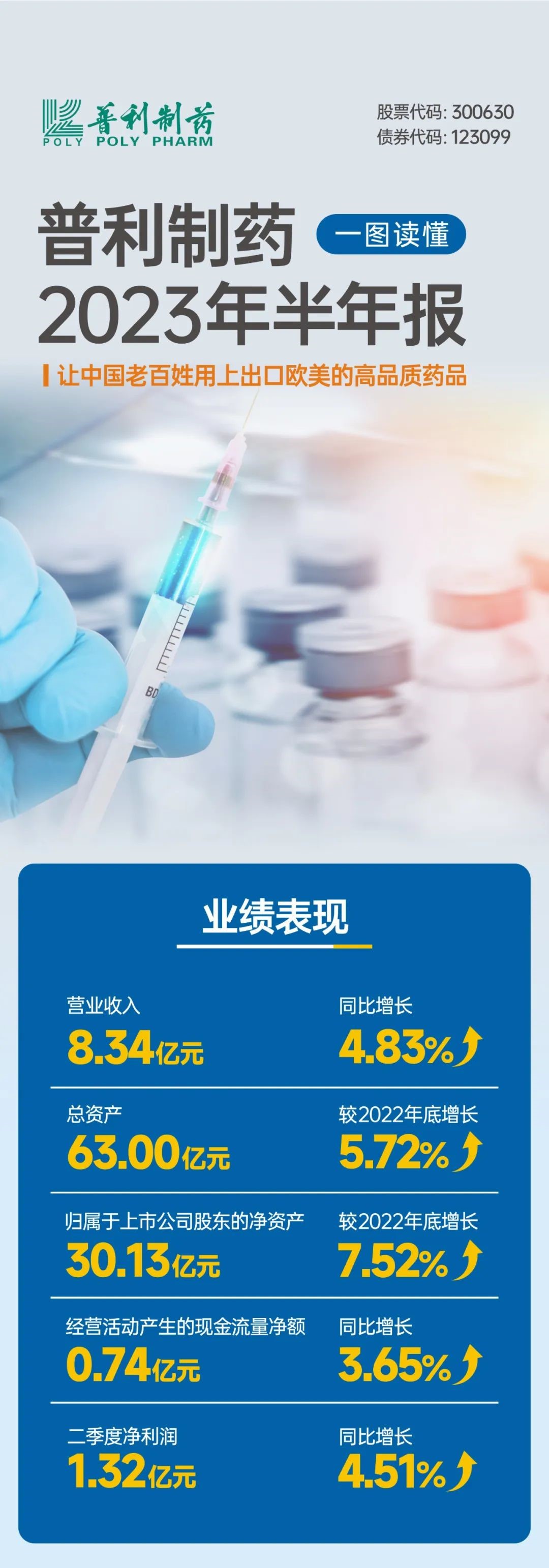 鉴黑担保网制药2023年半年报